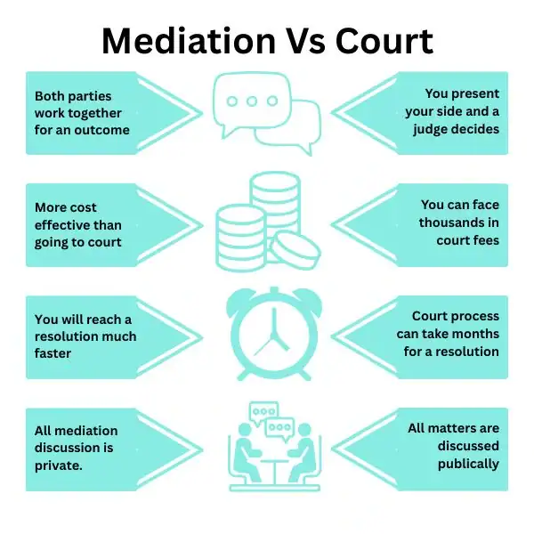 Why Try Family Mediation Warrington - graphic of mediation vs court.